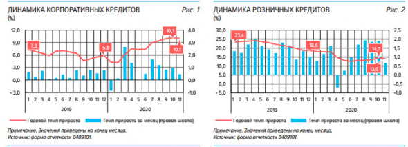 По итогам 11 мес прибыль банков РФ составила 1,4 трлн рублей - обзор ЦБ