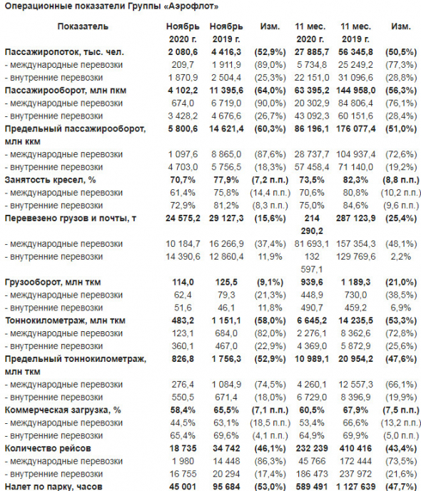 Группа Аэрофлот за 11 мес перевезла 27,9 млн пассажиров, -50,5% г/г