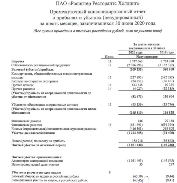 Убыток акционеров Росинтер за 1 п/г МСФО вырос почти в 7 раз