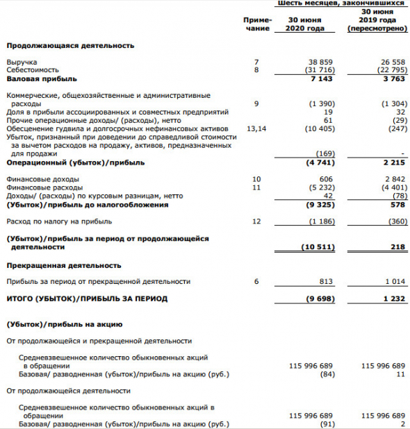 Убыток акционеров ОВК за 1 п/г МСФО против прибыли годом ранее