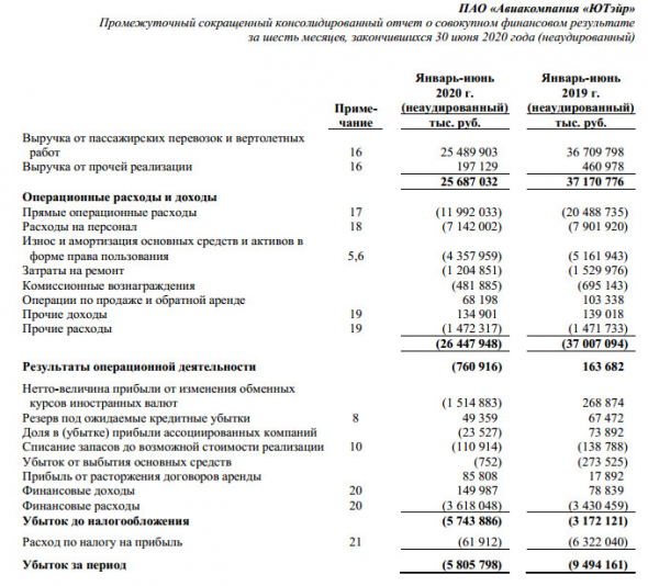 Убыток акционеров ЮТэйр за 1 п/г МСФО сократился на 40,5%