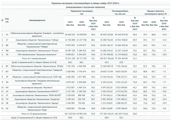 Пассажирооборот российских авиакомпаний за 11 мес -52% - Росавиация