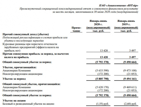 Убыток акционеров ЮТэйр за 1 п/г МСФО сократился на 40,5%