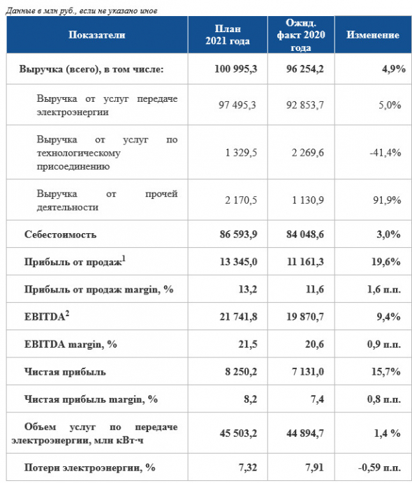 Россети Центр и Приволжье утвердили бизнес-план на 21 г