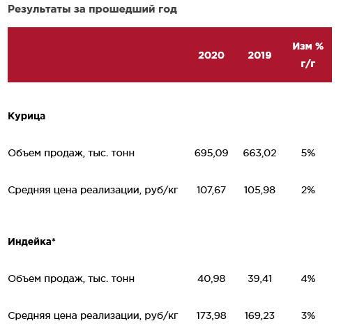 Черкизово - операционные результаты за 4 кв и 20 г