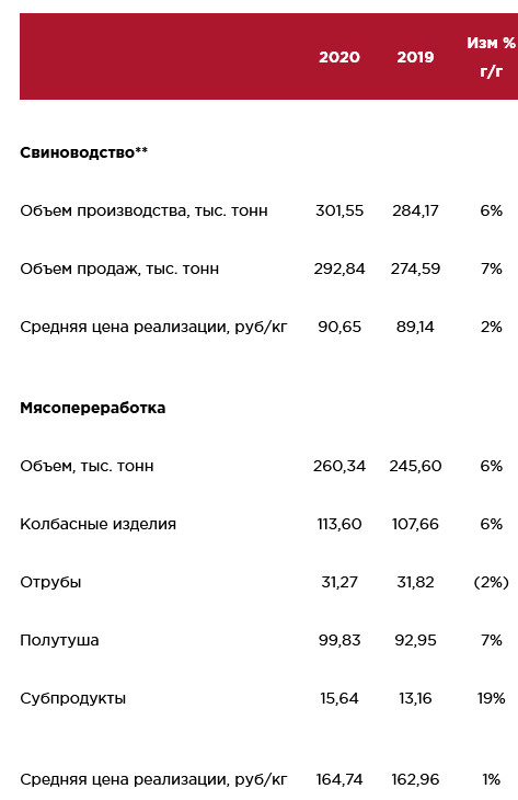 Черкизово - операционные результаты за 4 кв и 20 г