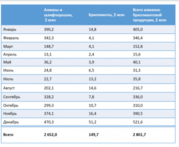 В 20 г продажи алмазно-бриллиантовой продукции АЛРОСА составили $2,802 млрд