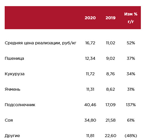 Черкизово - операционные результаты за 4 кв и 20 г