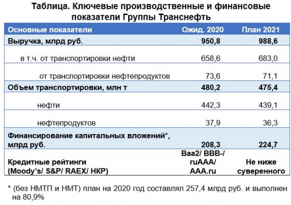 Предварительные финансовые результаты Транснефти по итогам работы в 20 г, выручка в 21 г ожидается +4%