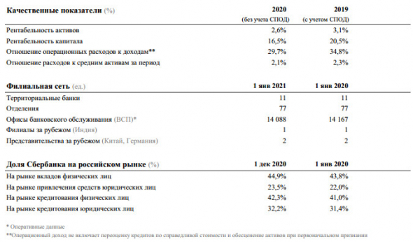 Сбербанк заработал за 20 г 781,6 млрд руб чистой прибыли без учета событий после отчетной даты