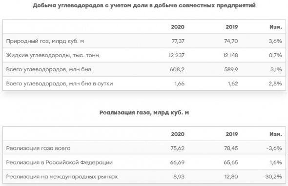 Добыча углеводородов НОВАТЭКа в 20 г выросла на 18,3 млн бнэ, или на 3,1%