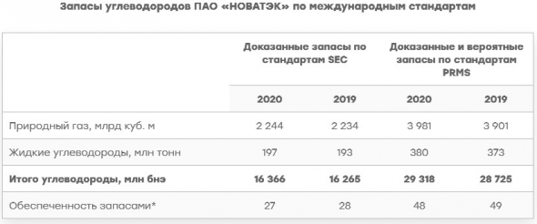 Запасы углеводородов НОВАТЭКА в 20 г +0,6%, коэффициент восполнения составил 117%