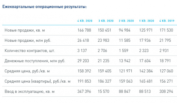 Группа Эталон объявляет рекордные операционные результаты за 20 г и 4 кв