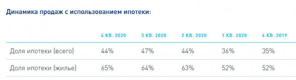 Группа Эталон объявляет рекордные операционные результаты за 20 г и 4 кв