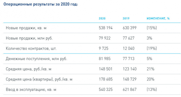 Группа Эталон объявляет рекордные операционные результаты за 20 г и 4 кв