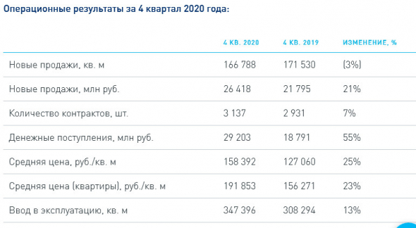 Группа Эталон объявляет рекордные операционные результаты за 20 г и 4 кв