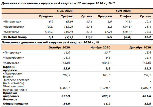 X5 Retail объявляет о росте чистой выручки на 14,3% в 20 г