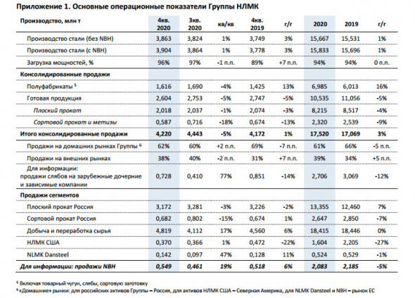 Производство стали НЛМК в 20 г увеличилось на 1% г/г