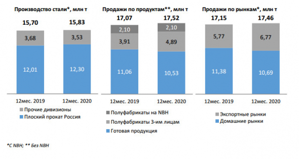 Производство стали НЛМК в 20 г увеличилось на 1% г/г