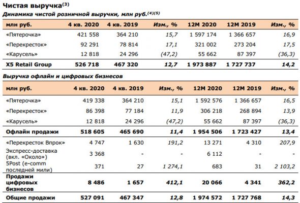 X5 Retail объявляет о росте чистой выручки на 14,3% в 20 г