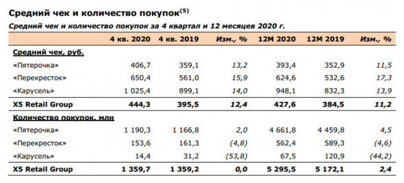 X5 Retail объявляет о росте чистой выручки на 14,3% в 20 г