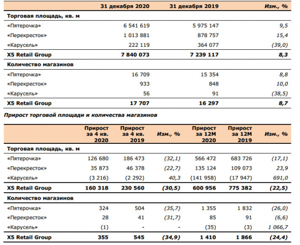 X5 Retail объявляет о росте чистой выручки на 14,3% в 20 г