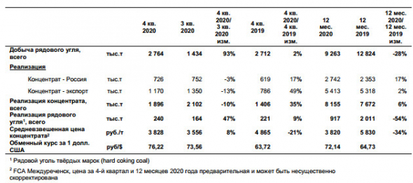 Добыча Распадской в 20 г -28%