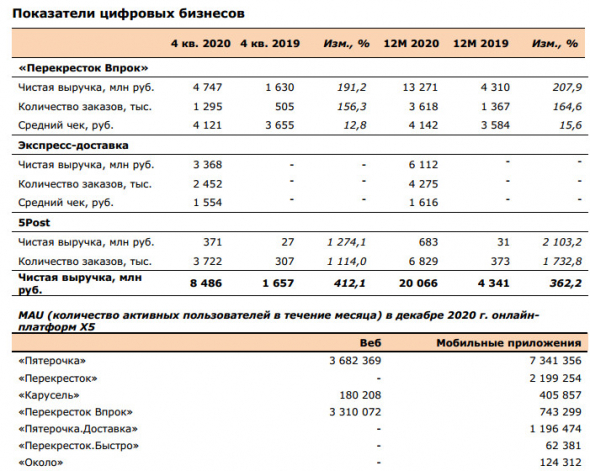 X5 Retail объявляет о росте чистой выручки на 14,3% в 20 г