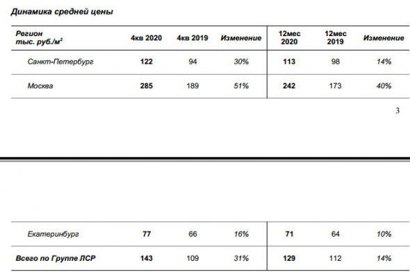 Стоимость заключенных новых договоров Группы ЛСР в 20 г +12% г/г