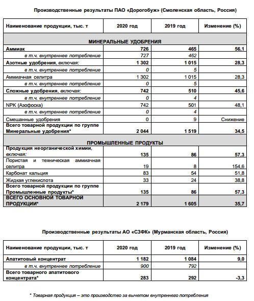 Объем производства Группы Акрон в 20 г +7%