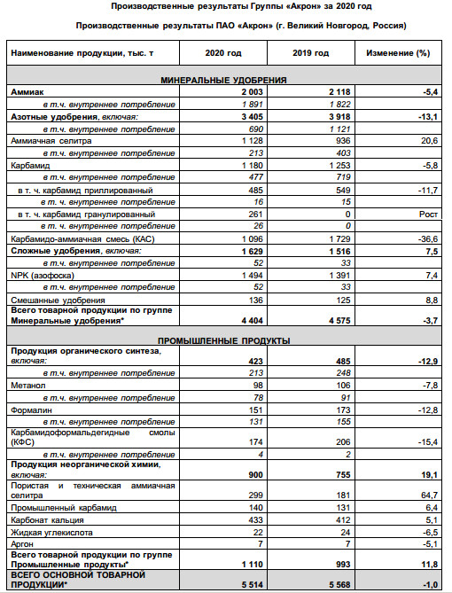 Объем производства Группы Акрон в 20 г +7%