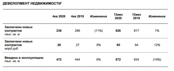 Стоимость заключенных новых договоров Группы ЛСР в 20 г +12% г/г