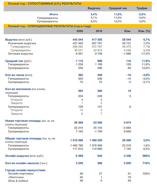 Розничные продажи Ленты за 20 г +7,3%