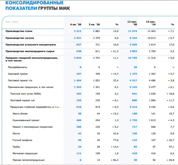 Выплавка стали ММК за 20 г -7,1%