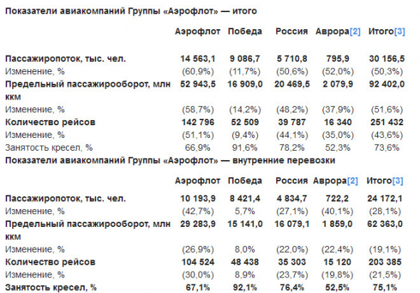 Общий объем перевозок Группы Аэрофлот за 20 г составил 30,2 млн пассажиров, -50,3%