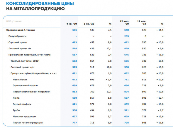 Выплавка стали ММК за 20 г -7,1%