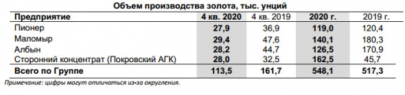 Производство золота в 20 г у Petropavlovsk -6%