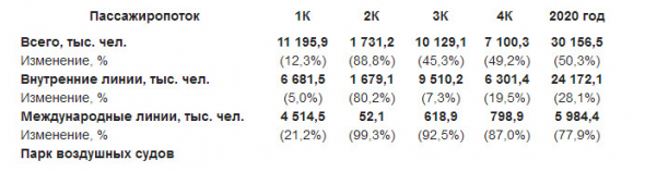 Общий объем перевозок Группы Аэрофлот за 20 г составил 30,2 млн пассажиров, -50,3%