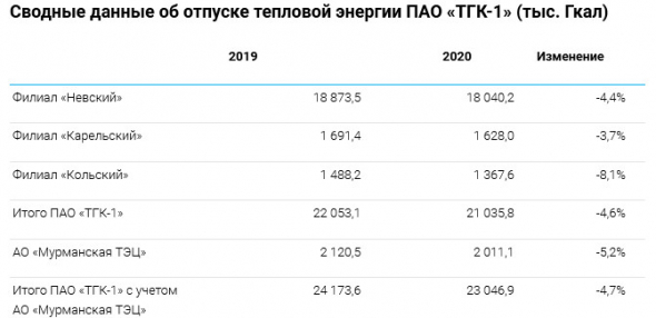 Выработка электроэнергии ТГК-1 за 20 г -1,3% г/г