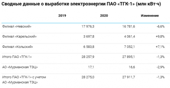 Выработка электроэнергии ТГК-1 за 20 г -1,3% г/г