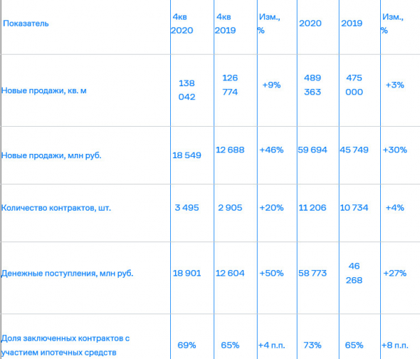 Объем продаж недвижимости ГК Самолет за 20 г +30%, до 59,7 млрд руб