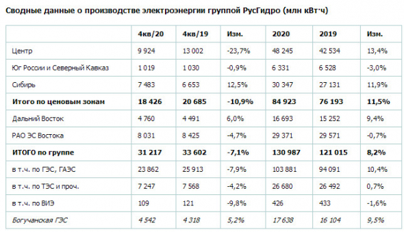 По итогам 20 г РусГидро установило исторический рекорд по выработке электроэнергии