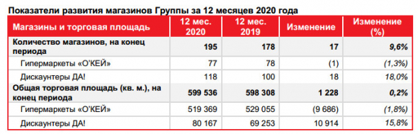 Выручка Окей в 20 г +5,9% г/г