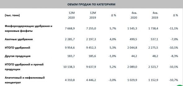 Выпуск удобрений Фосагро в 20 г +5%