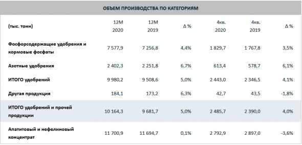 Выпуск удобрений Фосагро в 20 г +5%