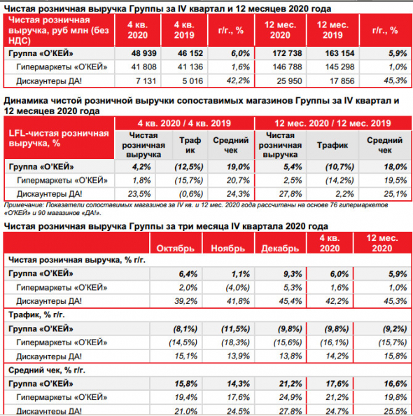 Выручка Окей в 20 г +5,9% г/г