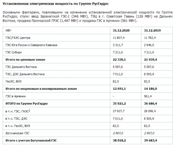 По итогам 20 г РусГидро установило исторический рекорд по выработке электроэнергии