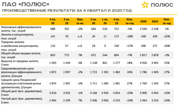 Производство золота в 20 г у Полюса -3%