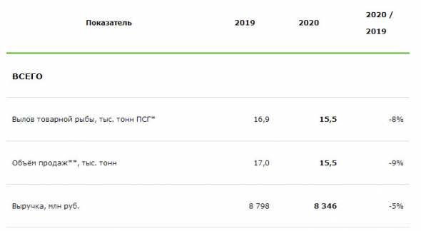 Выручка Русской Аквакультуры в 20 г -5%