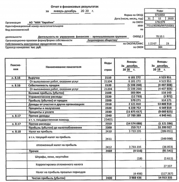 Прибыль МХК ЕвроХим за 20 г РСБУ снизилась почти в 14 раз